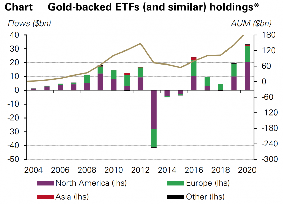Biểu đồ giá vàng phản ánh dòng chảy của ETF - Ảnh 