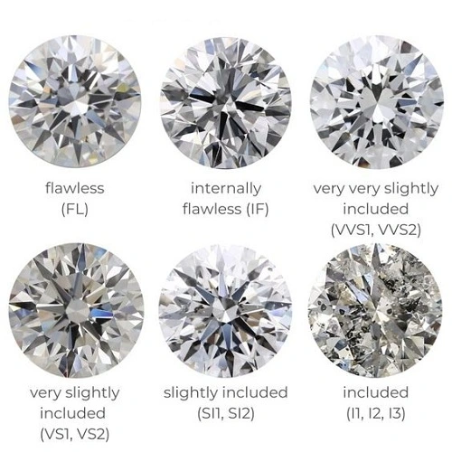 Hình 2: Độ tinh khiết kim cương được chia thành nhiều cấp độ khác nhau