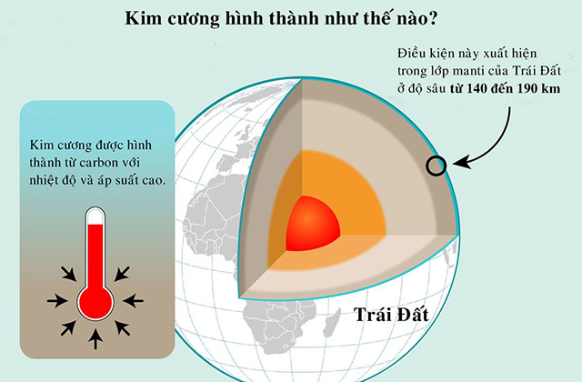 Điều kiện lý tưởng cho sự hình thành kim cương nằm trong độ sâu từ 140km đến 220km